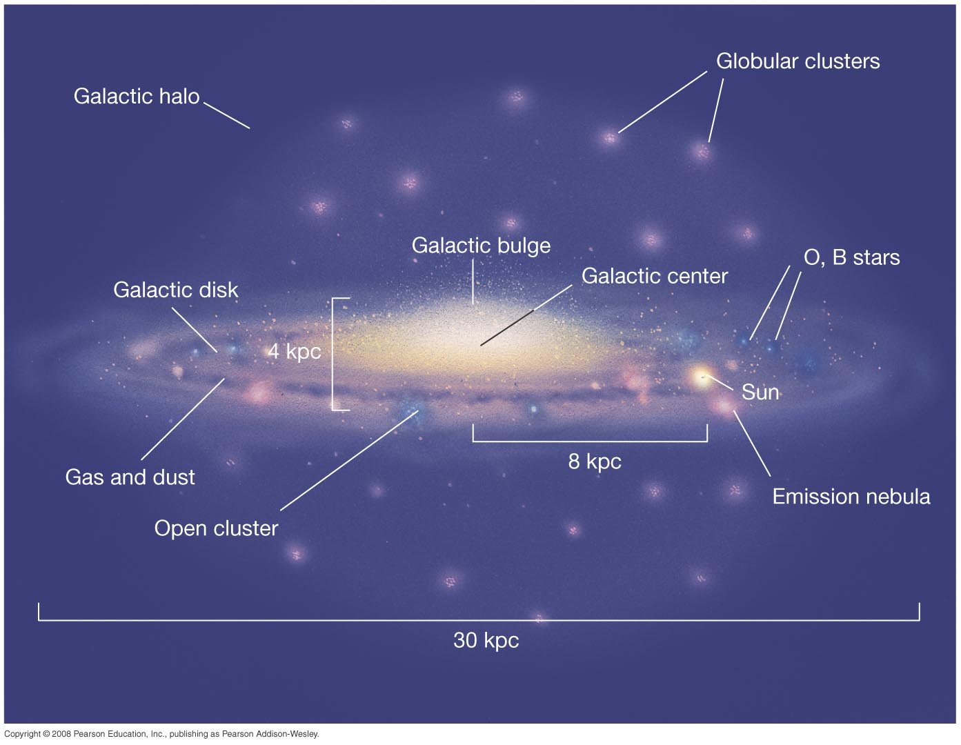 Diagram of galactic components.
